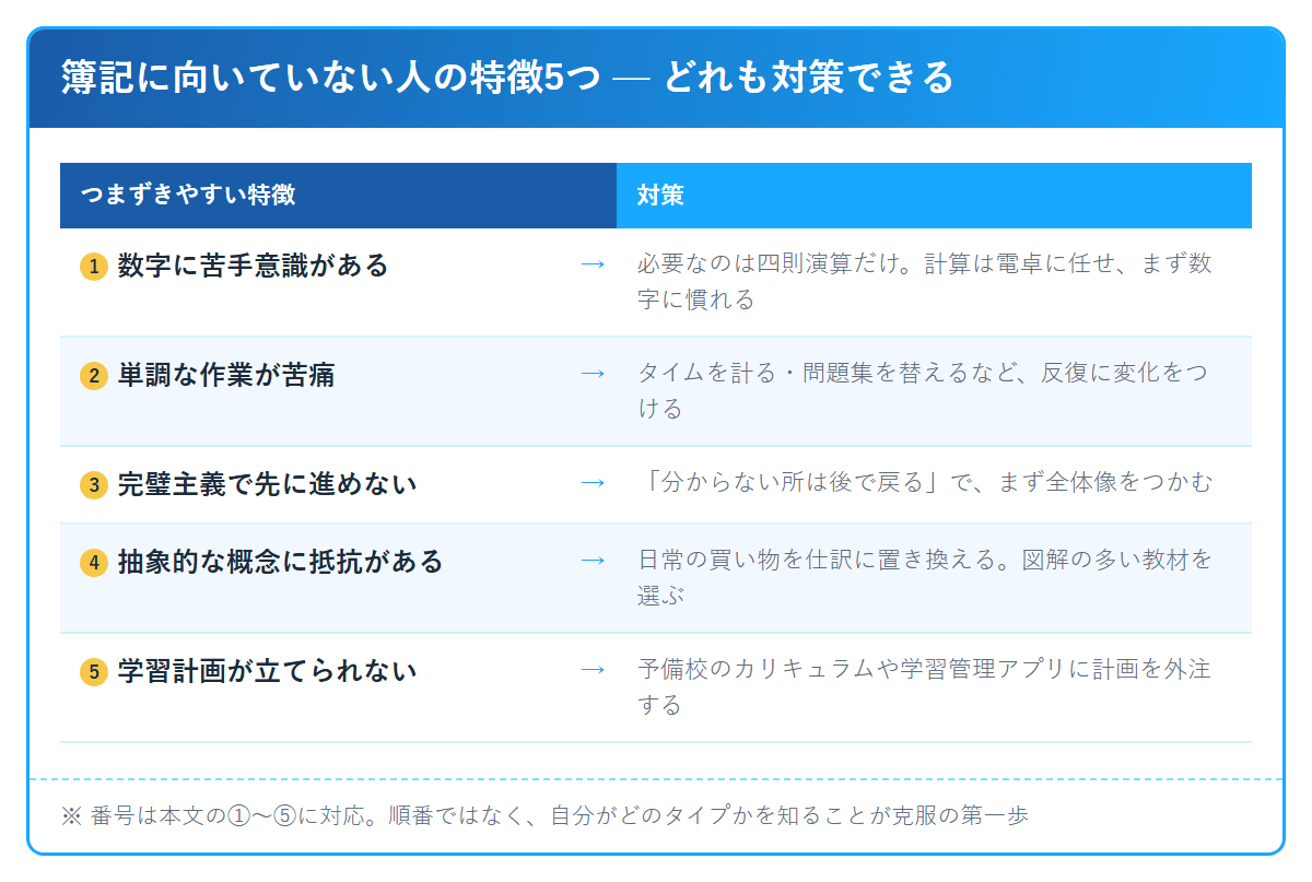 簿記に向いていない人の特徴5つと対策(数字への苦手意識・単調な作業が苦痛・完璧主義・抽象概念への抵抗・計画が立てられない)