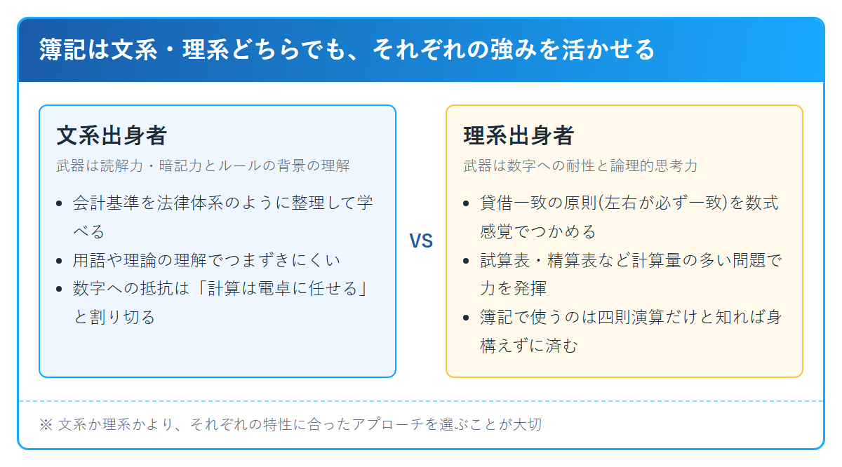 簿記は文系・理系どちらでもそれぞれの強みを活かせる(文系は読解力とルールの背景の理解、理系は数字への耐性と論理的思考が武器)
