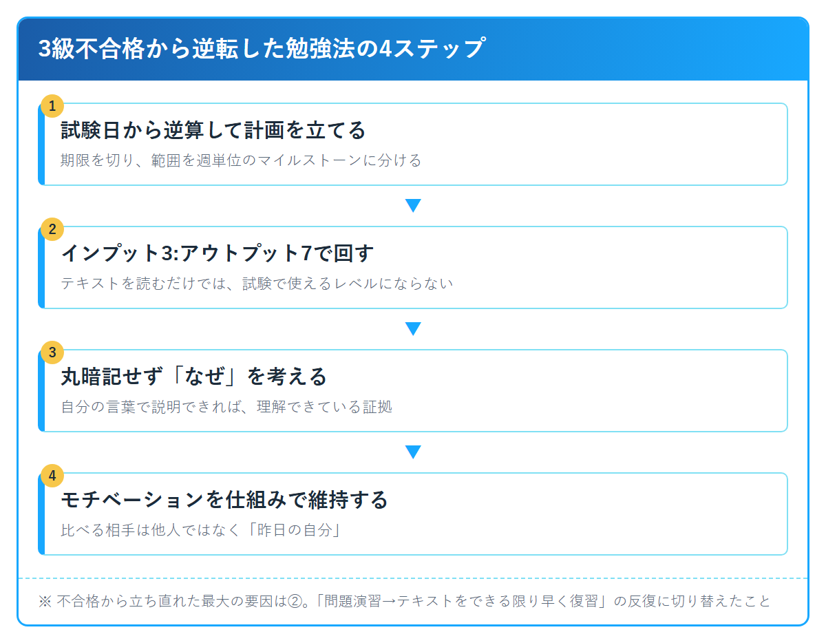 3級不合格から逆転した勉強法の4ステップ(逆算計画→インプット3:アウトプット7→なぜを考える→モチベーションを仕組みで維持)