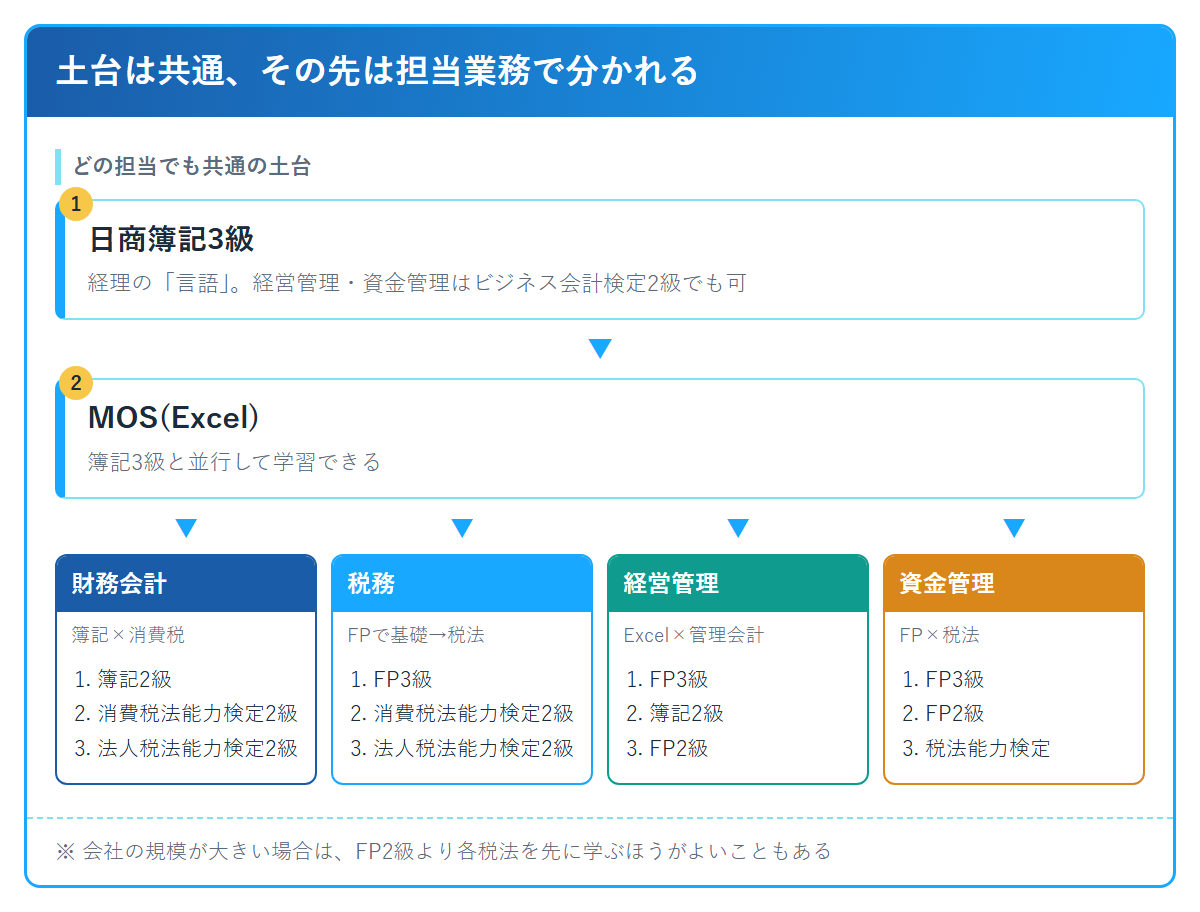担当業務別の資格取得ルート(共通の土台は簿記3級とMOS(Excel)、その先は財務会計・税務・経営管理・資金管理で分かれる)