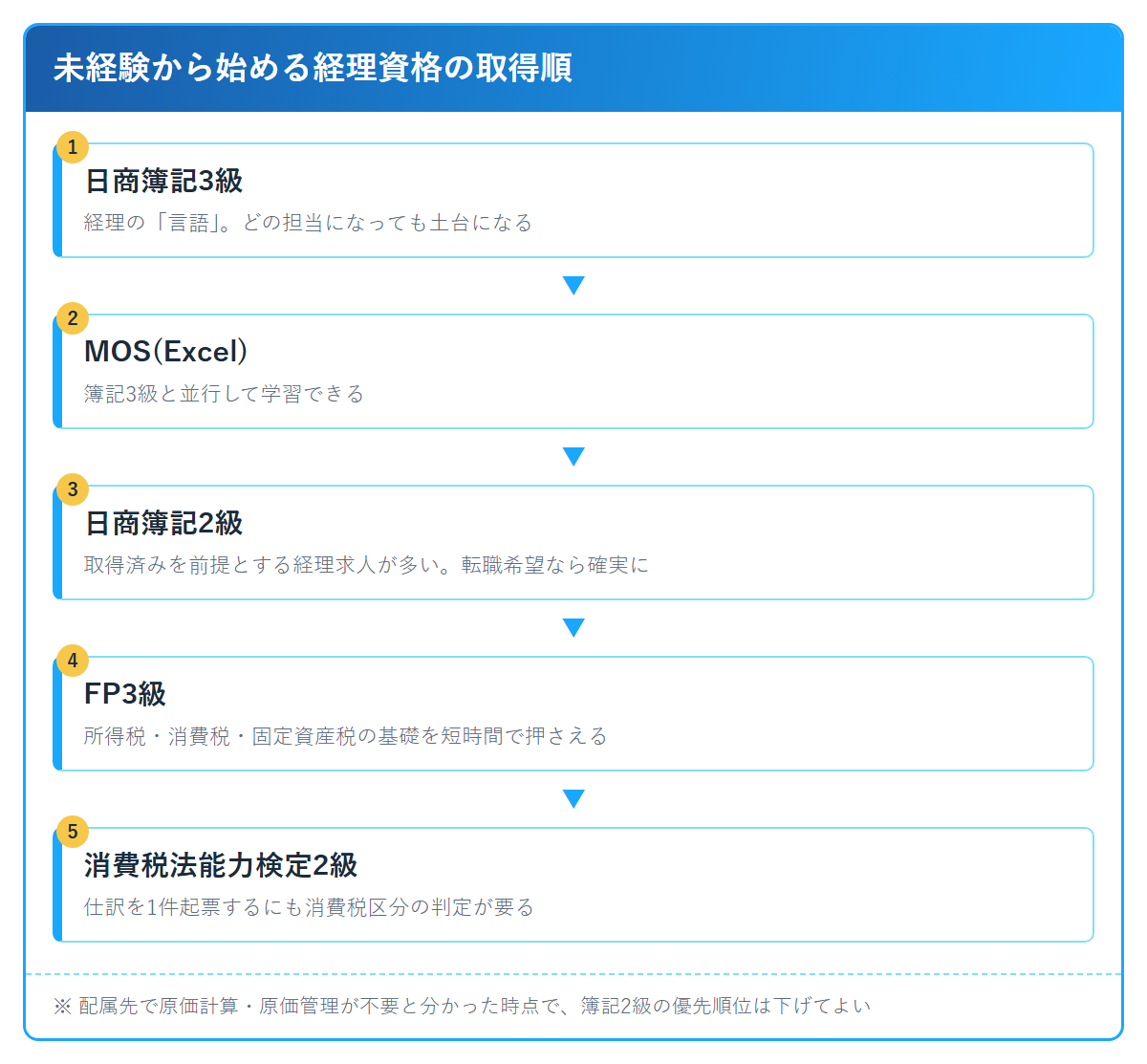 未経験から始める経理資格の取得順(簿記3級→MOS(Excel)→簿記2級→FP3級→消費税法能力検定2級)