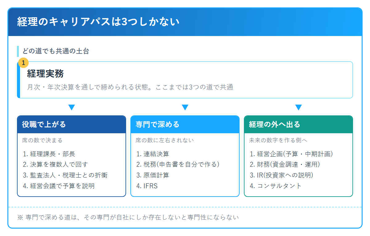 経理の3つのキャリアパス。共通の土台である経理実務から、役職で上がる・専門で深める・経理の外へ出るの3本に分かれる