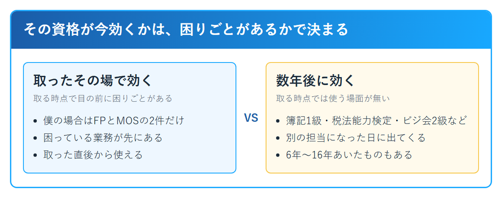 その資格が今効くかは、取る時点で目の前に困りごとがあるかで決まる。その場で効いたのはFPとMOSの2件だけで、他は6年から16年あいてから効いた