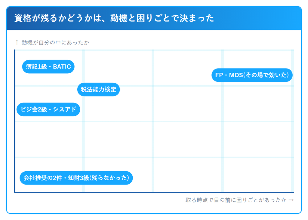 資格が残るかどうかは、取る時点で困りごとがあったかと、動機が自分の中にあったかの2軸で分かれた。動機が外から来た資格は残らなかった