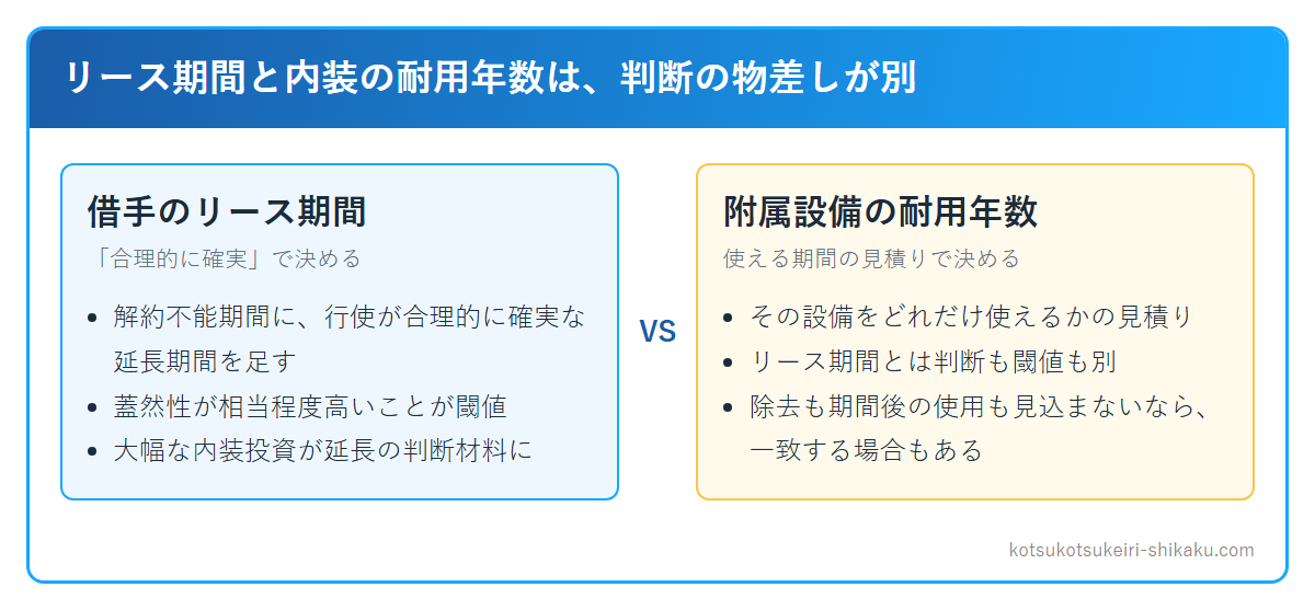 借手のリース期間は「合理的に確実」で決め、附属設備の耐用年数は使える期間の見積りで決めるため、判断の物差しが別であることを比べた図