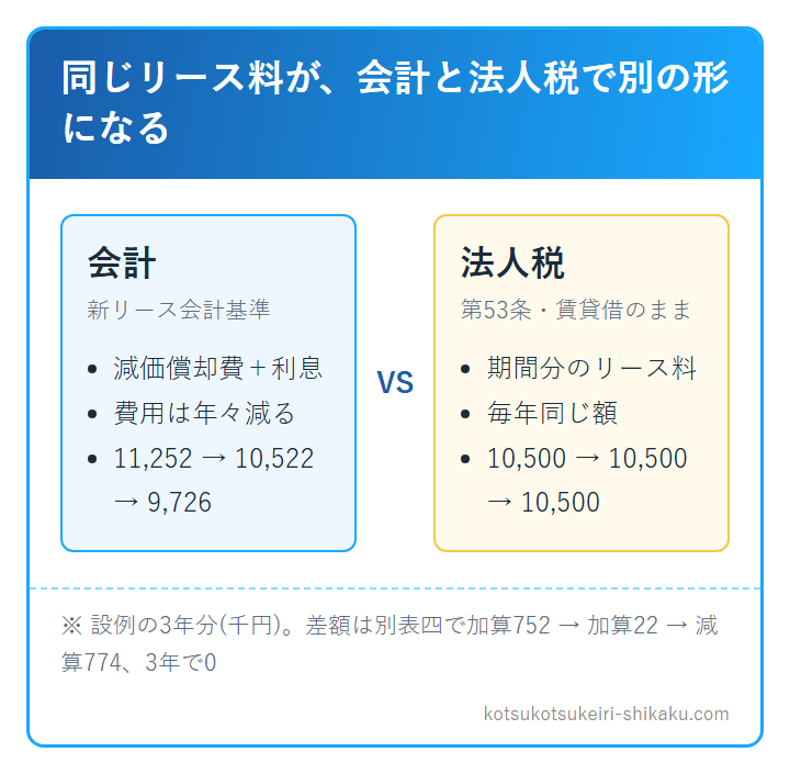 オペレーティング・リースについて、会計は減価償却費と利息で費用が年々減り、法人税は期間分のリース料を毎年同じ額だけ損金にすることを、設例の3年分の数字で比べた図