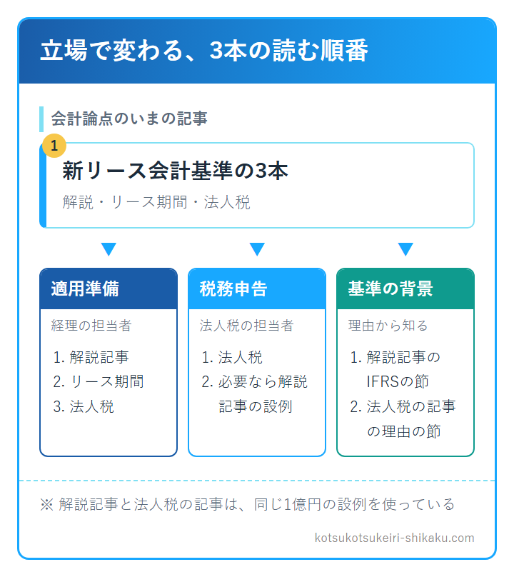 会計論点の新リース会計基準の3本について、適用準備の経理担当は解説記事・リース期間・法人税の順、法人税の担当は法人税の記事から、基準の背景を知りたい人は理由を書いた節から読む、という3通りの読む順番を示した図