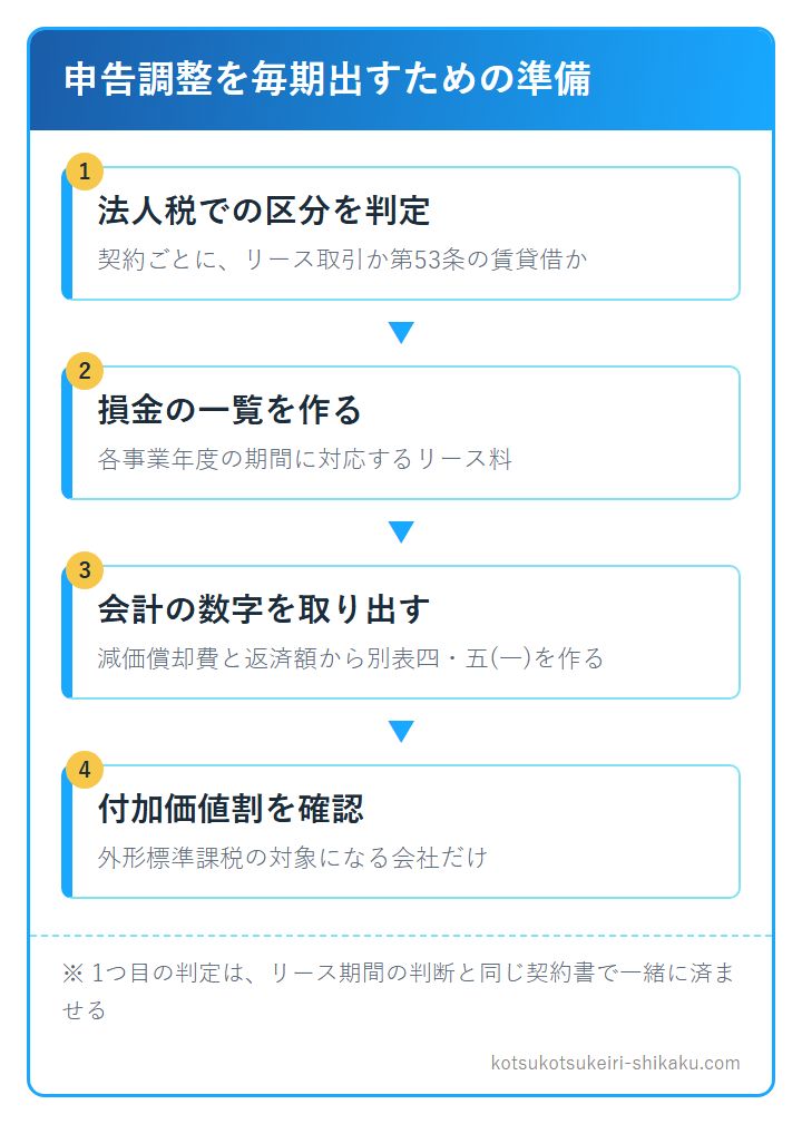 申告調整を毎期出すための準備を、法人税での区分の判定、損金の一覧、会計の数字の取り出し、付加価値割の確認の4ステップで示した図