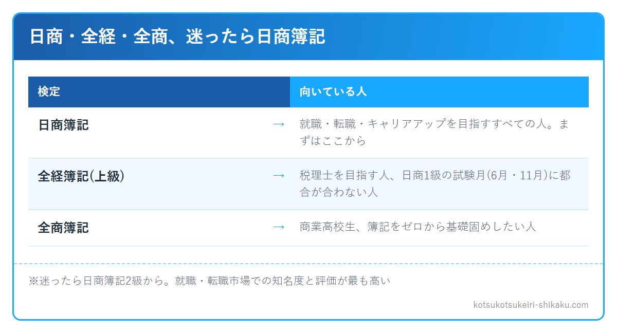 3大簿記資格の比較