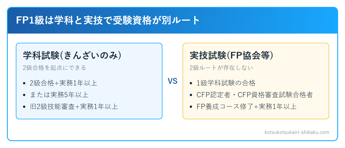 FP1級 学科と実技の受験資格