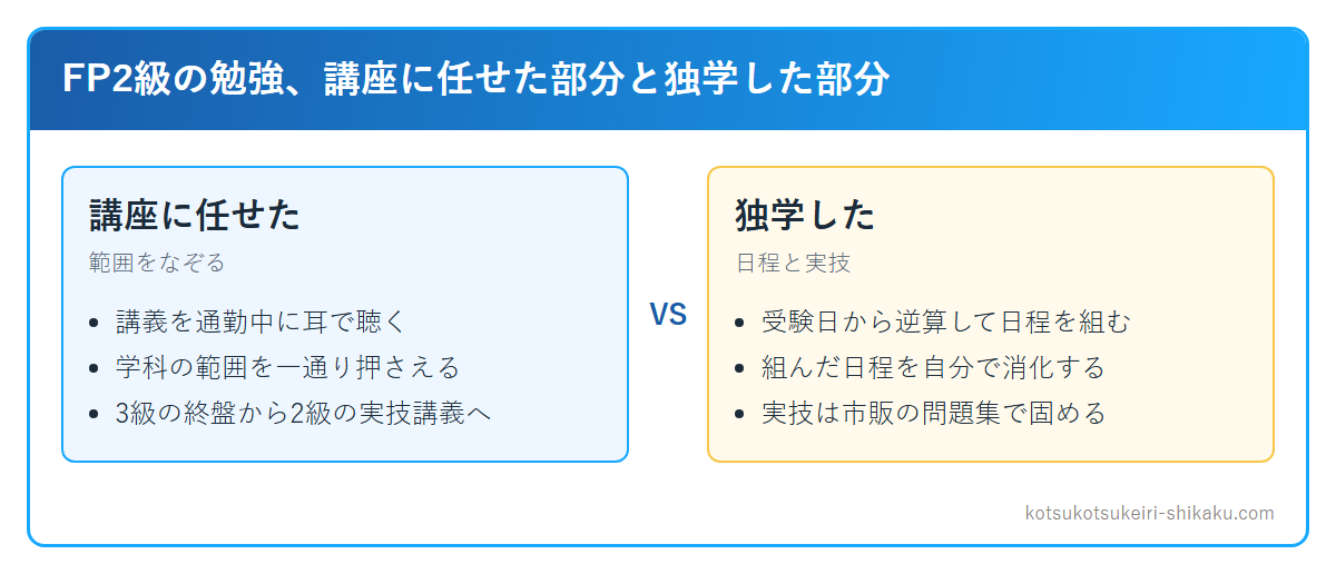 FP2級で講座に任せた部分と独学した部分