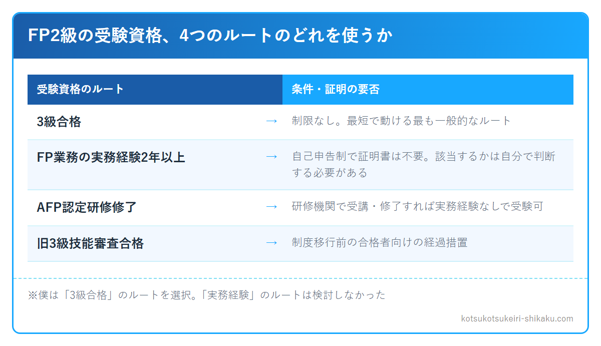FP2級受験資格の4ルート