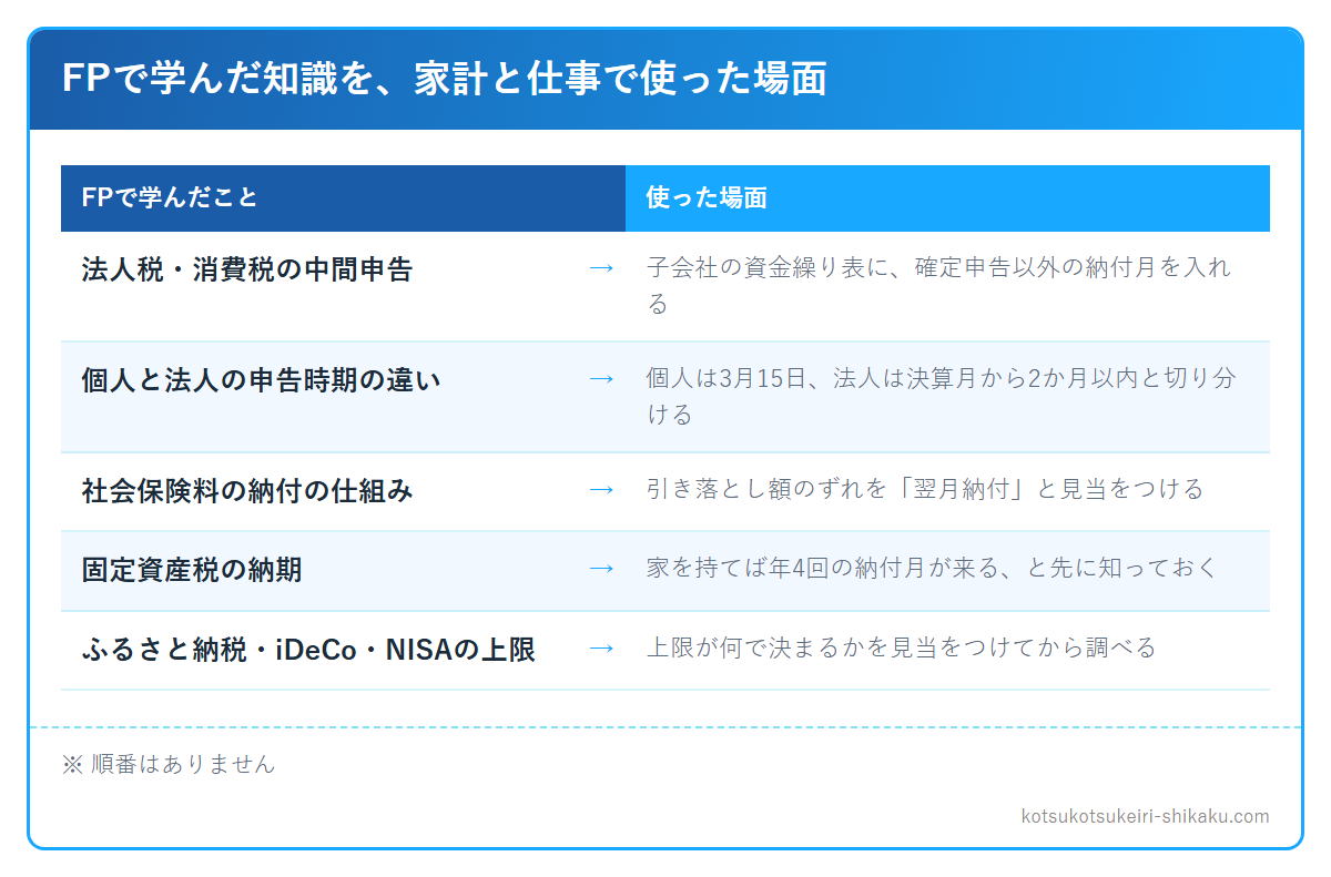 FPの知識を使った場面