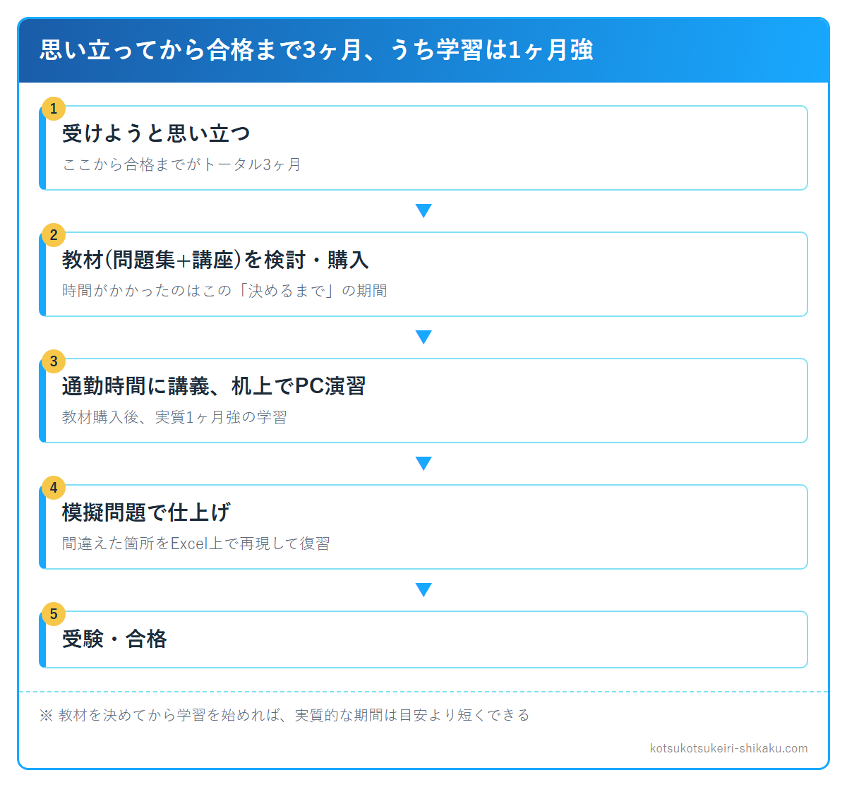 MOS学習期間の内訳