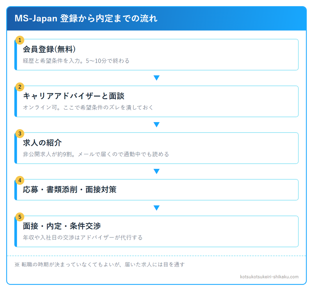 MS-Japan 登録から内定までの流れ