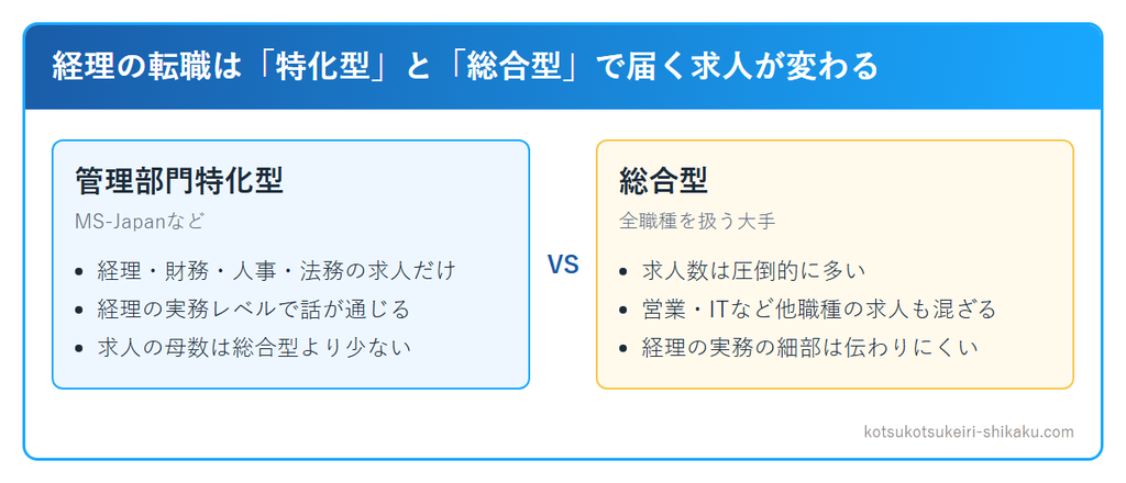 経理の転職は特化型と総合型で届く求人が変わる