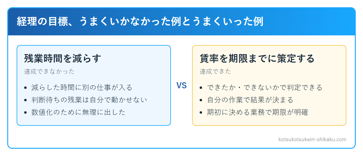 うまくいかなかった目標とうまくいった目標