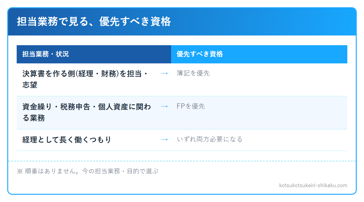 担当業務で見る、優先すべき資格