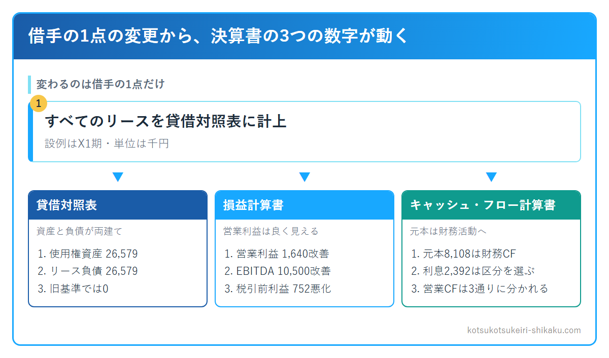 借手の1点の変更から、貸借対照表・損益計算書・キャッシュ・フロー計算書の3つの数字が動くことを示した図