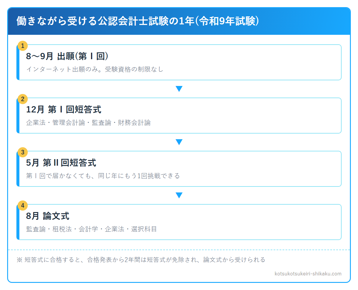 働きながら受ける公認会計士試験の1年