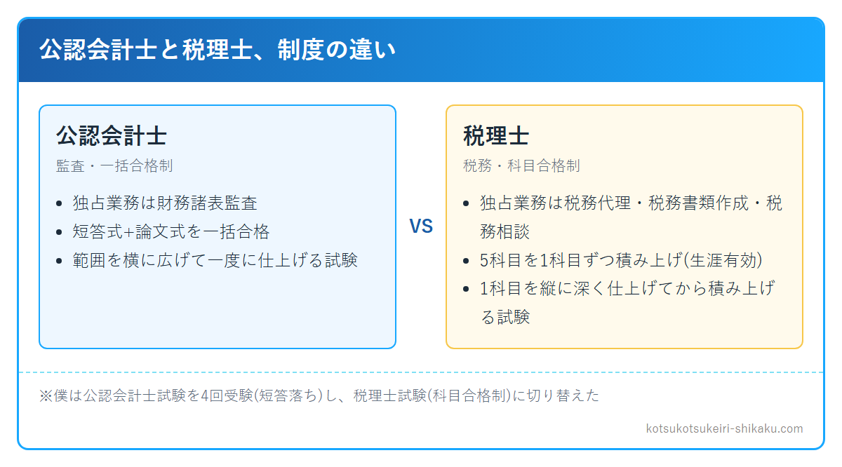 公認会計士と税理士の違い