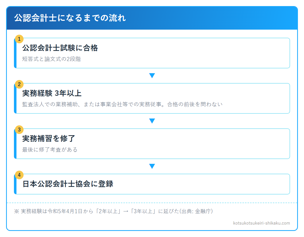 公認会計士になるまでの流れ
