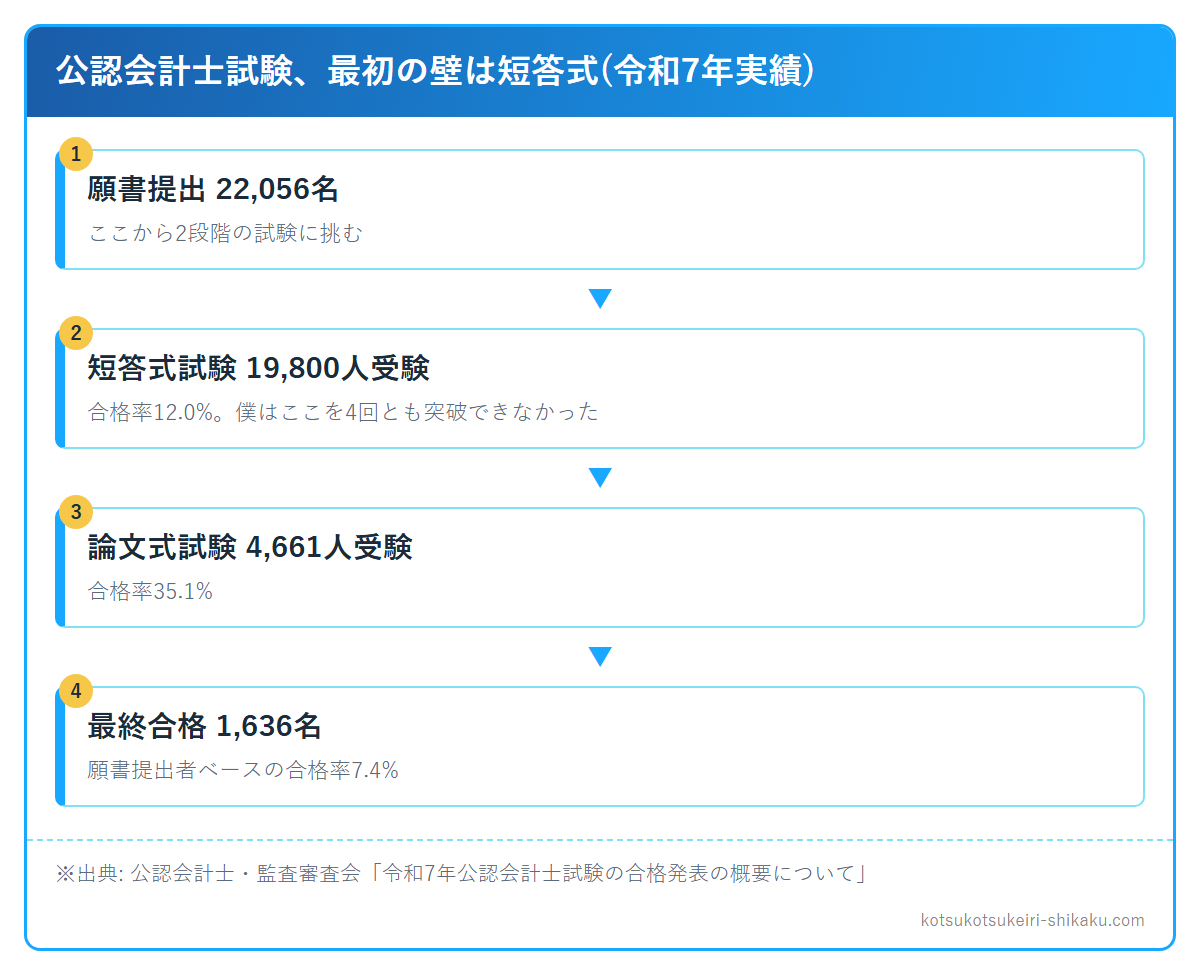 公認会計士試験の合格までの壁