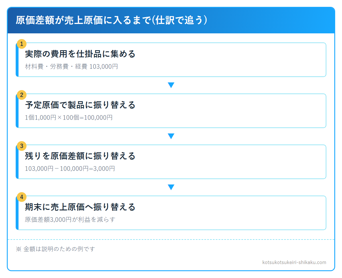 原価差額が売上原価に入るまで
