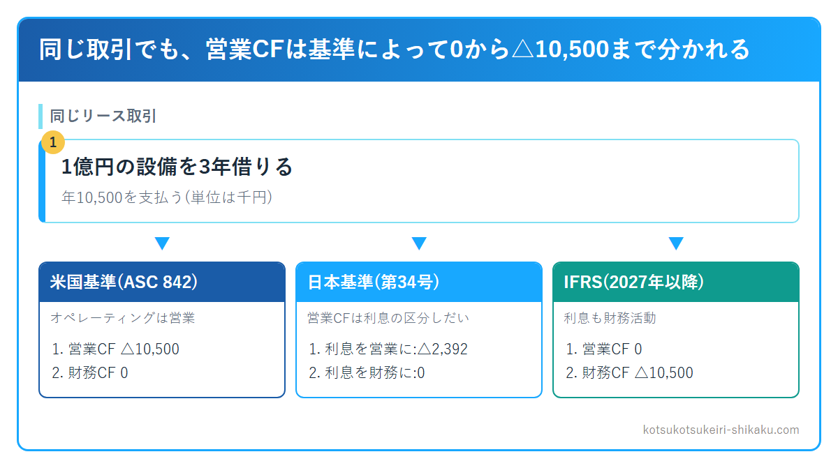 同じリース取引でも、米国基準・日本基準・IFRSで営業キャッシュ・フローが0から△10,500まで分かれることを示した図