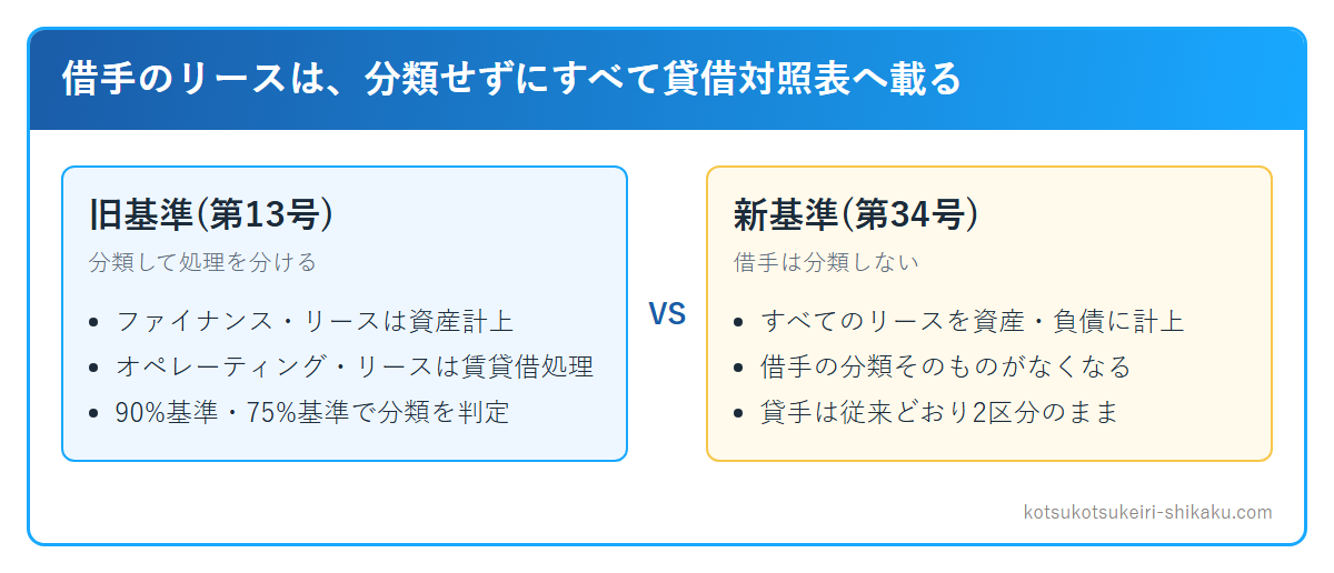 旧基準は分類して処理を分け、新基準は借手が分類せずすべてのリースを貸借対照表に計上することを比べた図