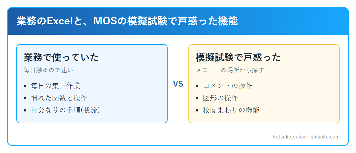 業務で使うExcelと模擬試験で戸惑った機能