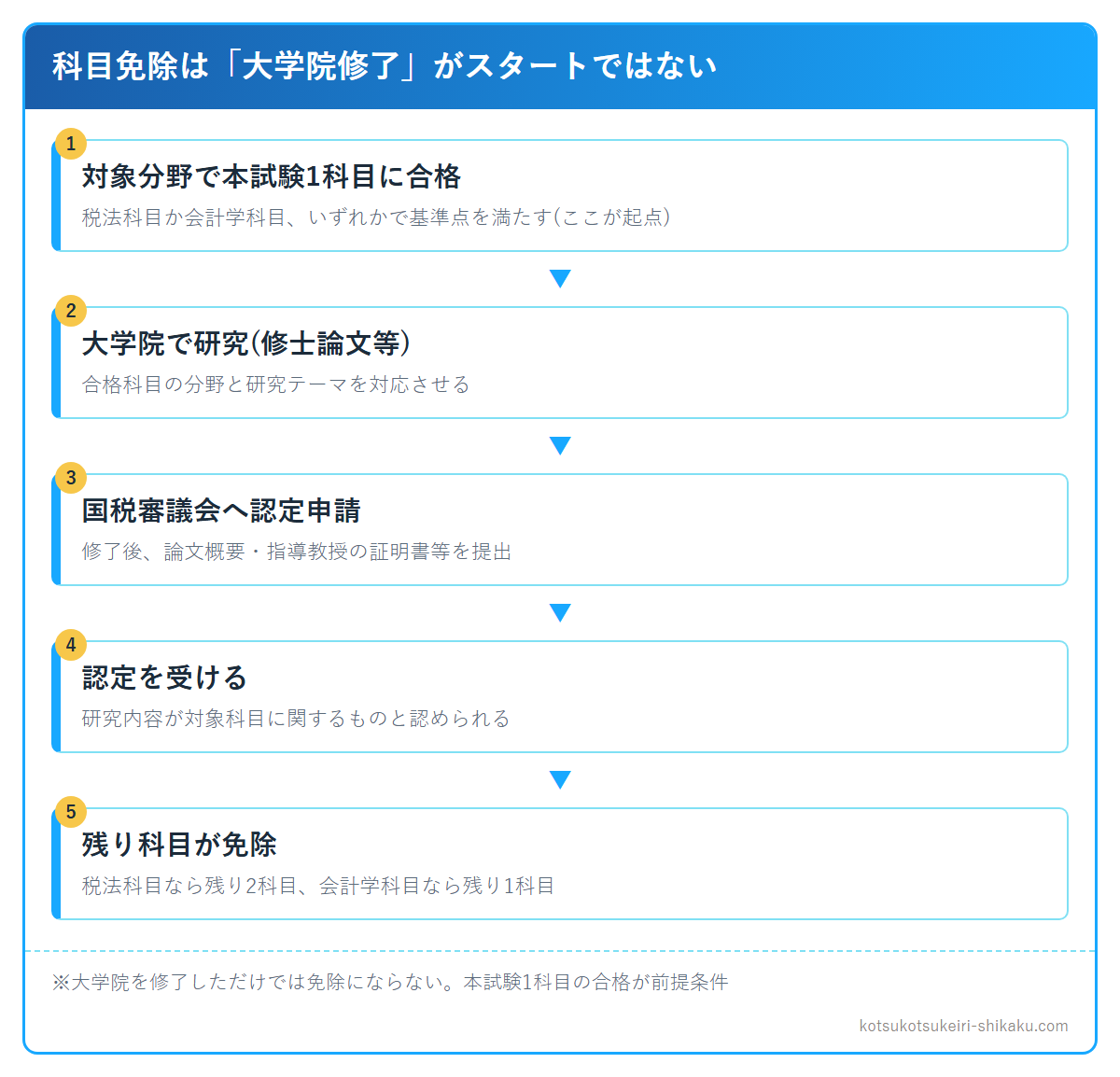 税理士試験の科目免除フロー