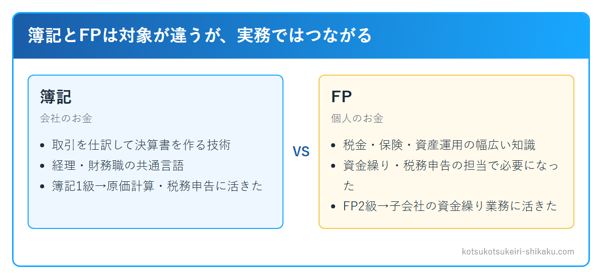 簿記とFPは対象が違うが、実務ではつながる
