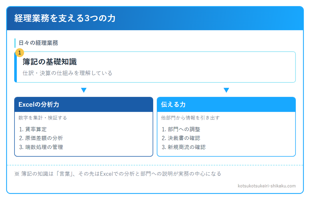 経理業務を支える3つの力