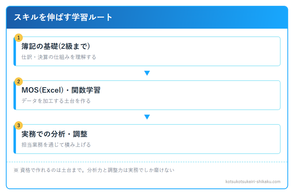 スキルを伸ばす学習ルート