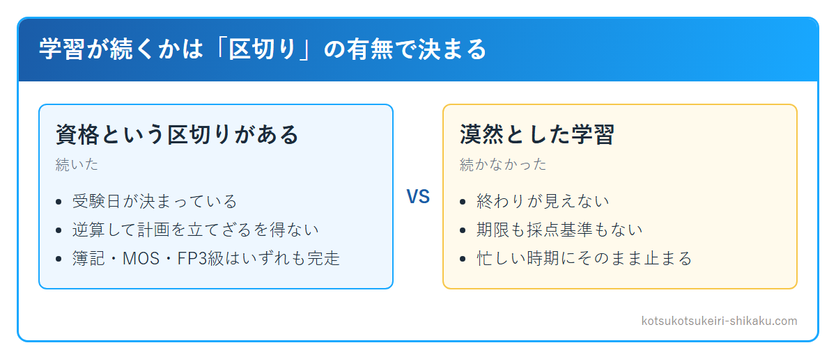 続く学習と続かない学習