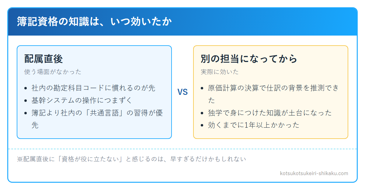 資格が効くタイミング